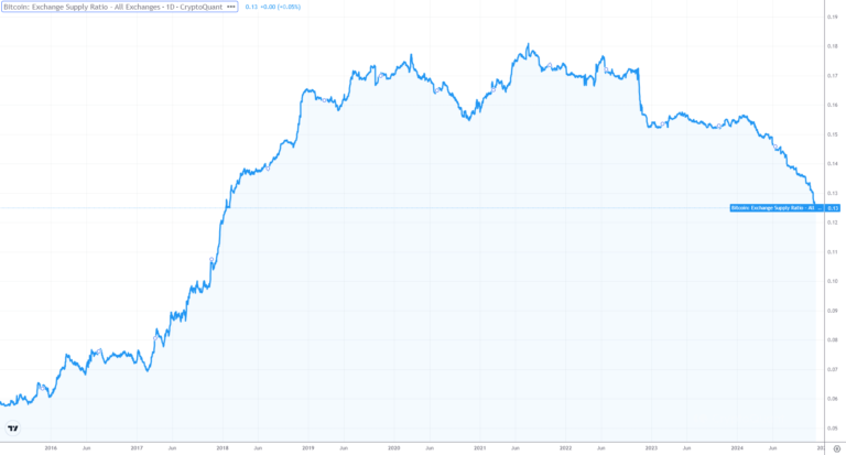 Exchange held Bitcoin relative to supply reaches lowest level in 5 years