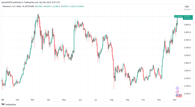 Ether Hits $4,000 as Coinbase Premium and Ethereum Active Addresses Surge