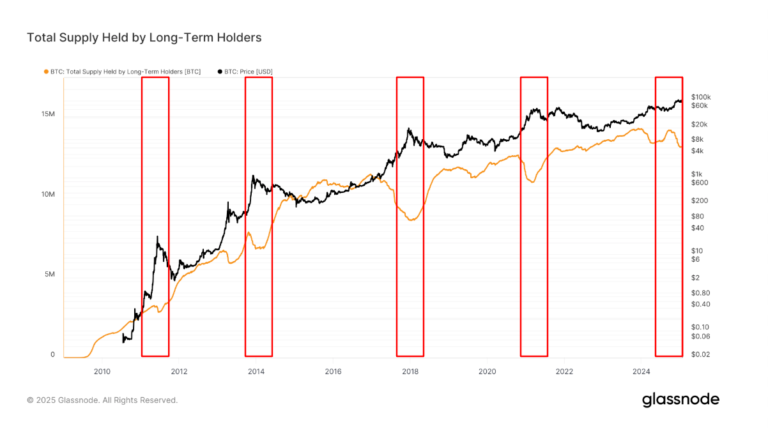 Bitcoin Sales by Long-Term Holders Seem to Have Bottomed Out: Van Straten