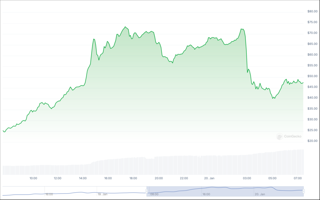 Bitcoin retraces to $100K, TRUMP Tanks 30% as Melania Memecoin Skyrockets