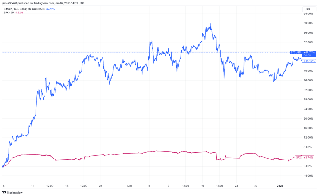 Correlation Between Bitcoin and U.S. Stocks Reemerges: Van Straten