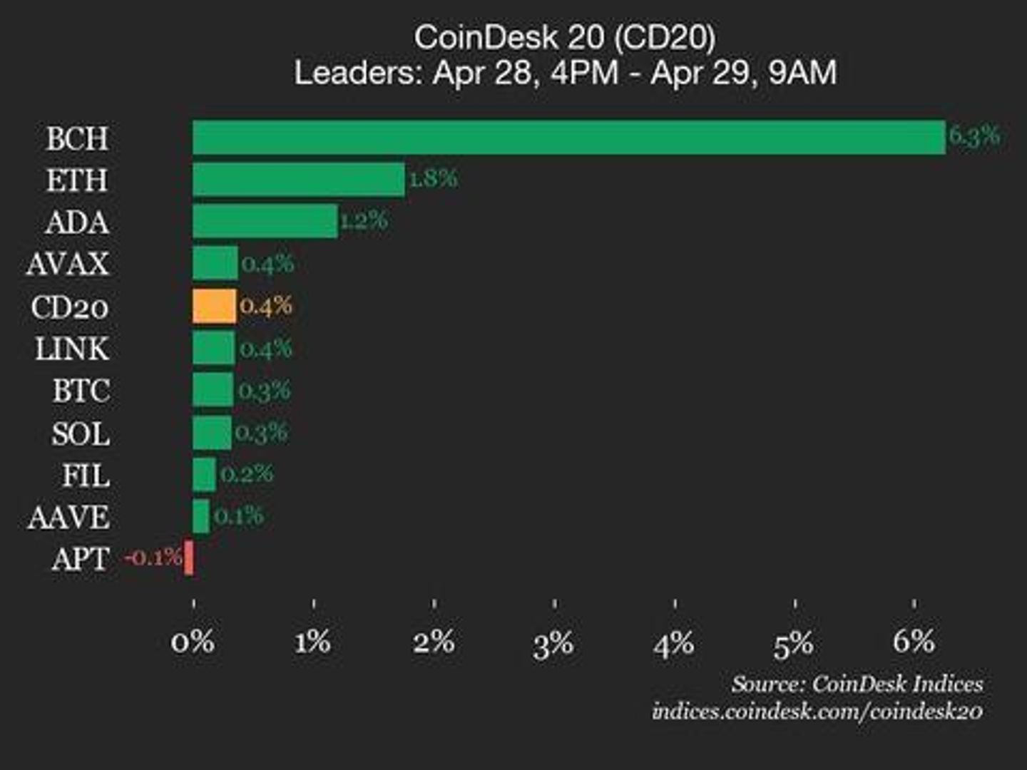 CoinDesk 20 Performance Update: Bitcoin Cash (BCH) Gains 6.3% as Index Trades Higher