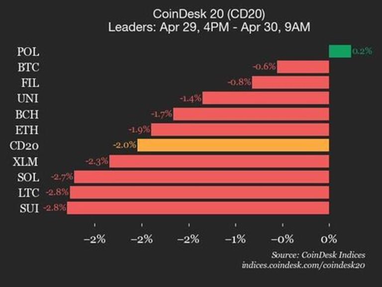 CoinDesk 20 Performance Update: Index Declines 2% as Nearly All Assets Trade Lower
