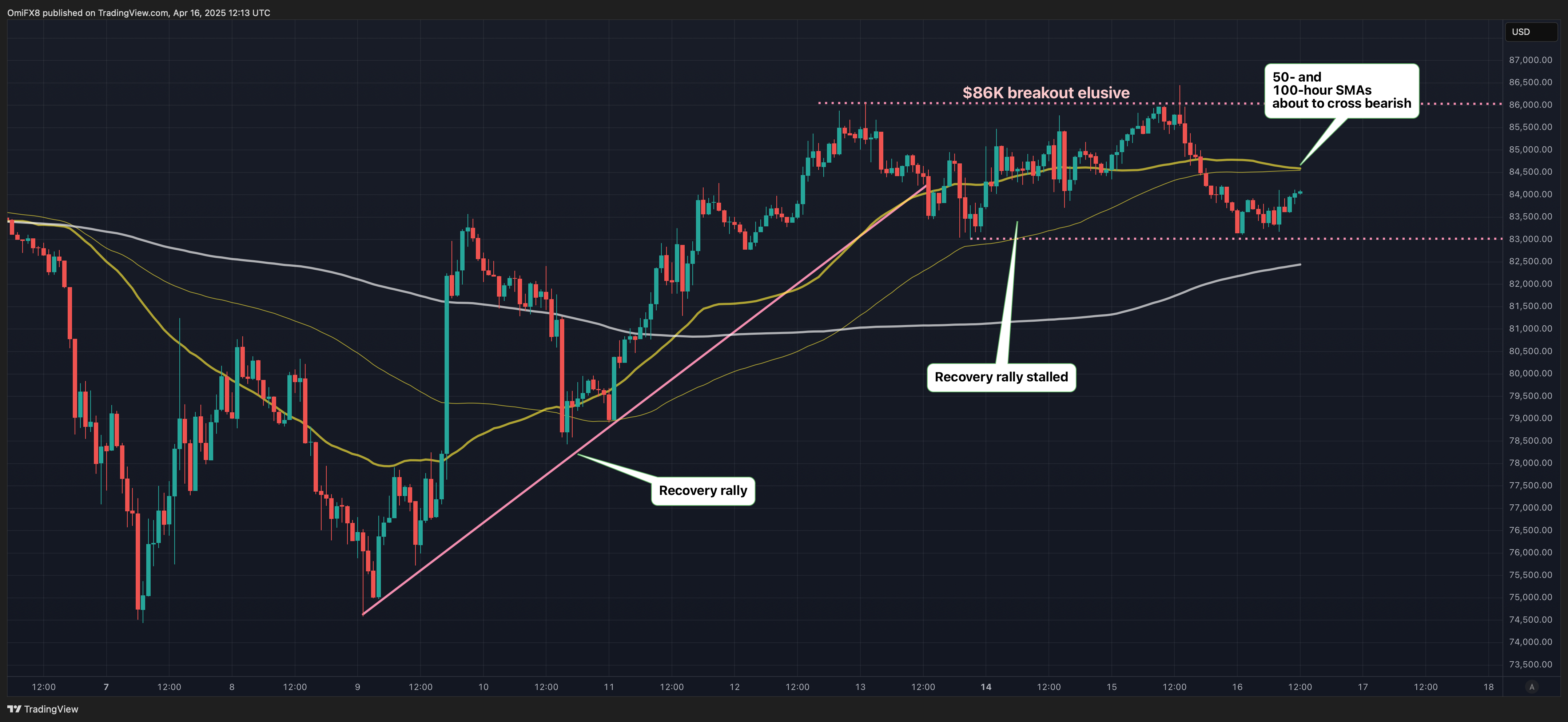 Bitcoin at Risk of Dropping to $75K if BTC's $83K Support Breaks, Chart Analysis Show