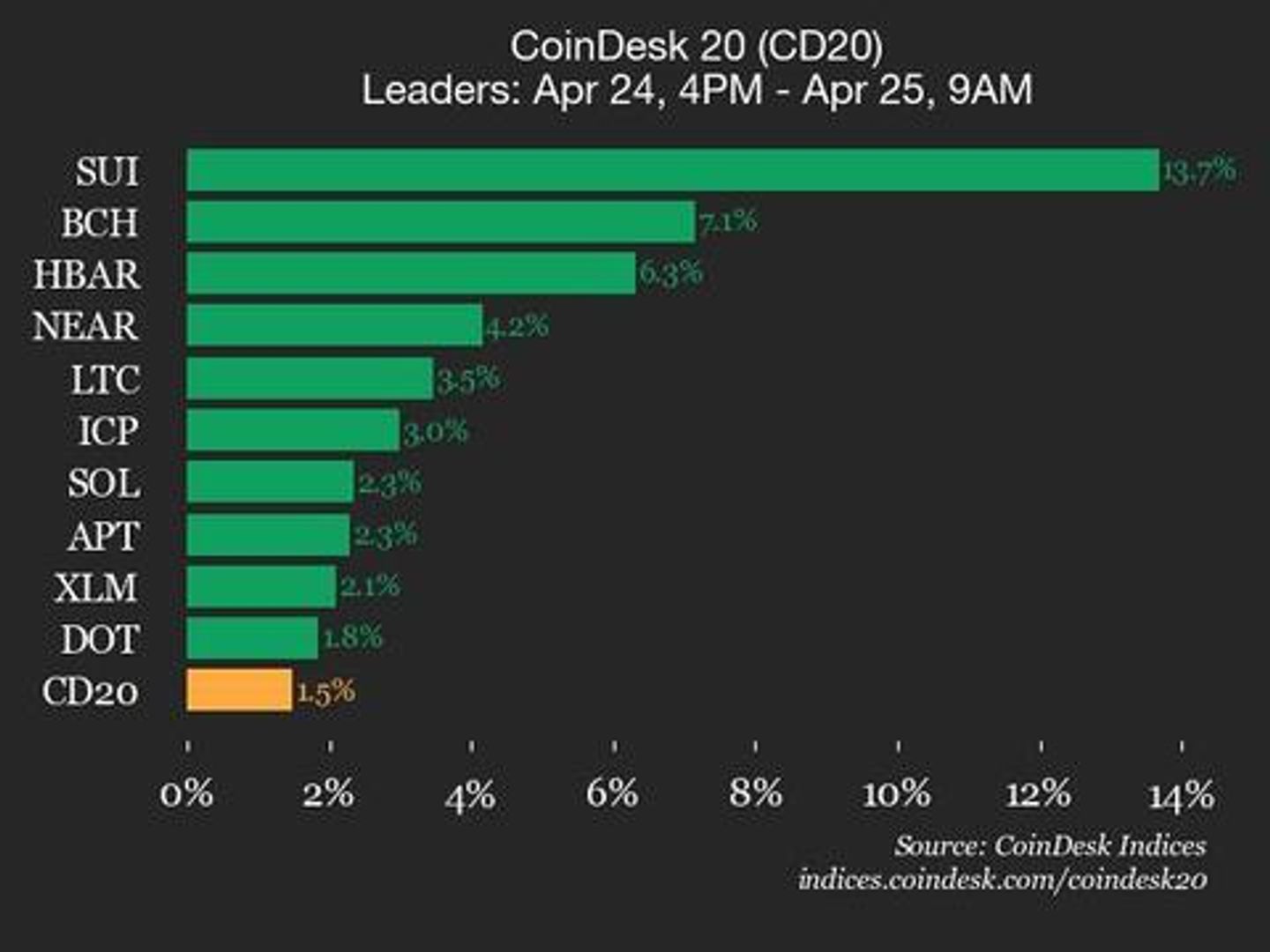 CoinDesk 20 Performance Update: SUI Surges 13.7% as Index Trades Higher from Thursday