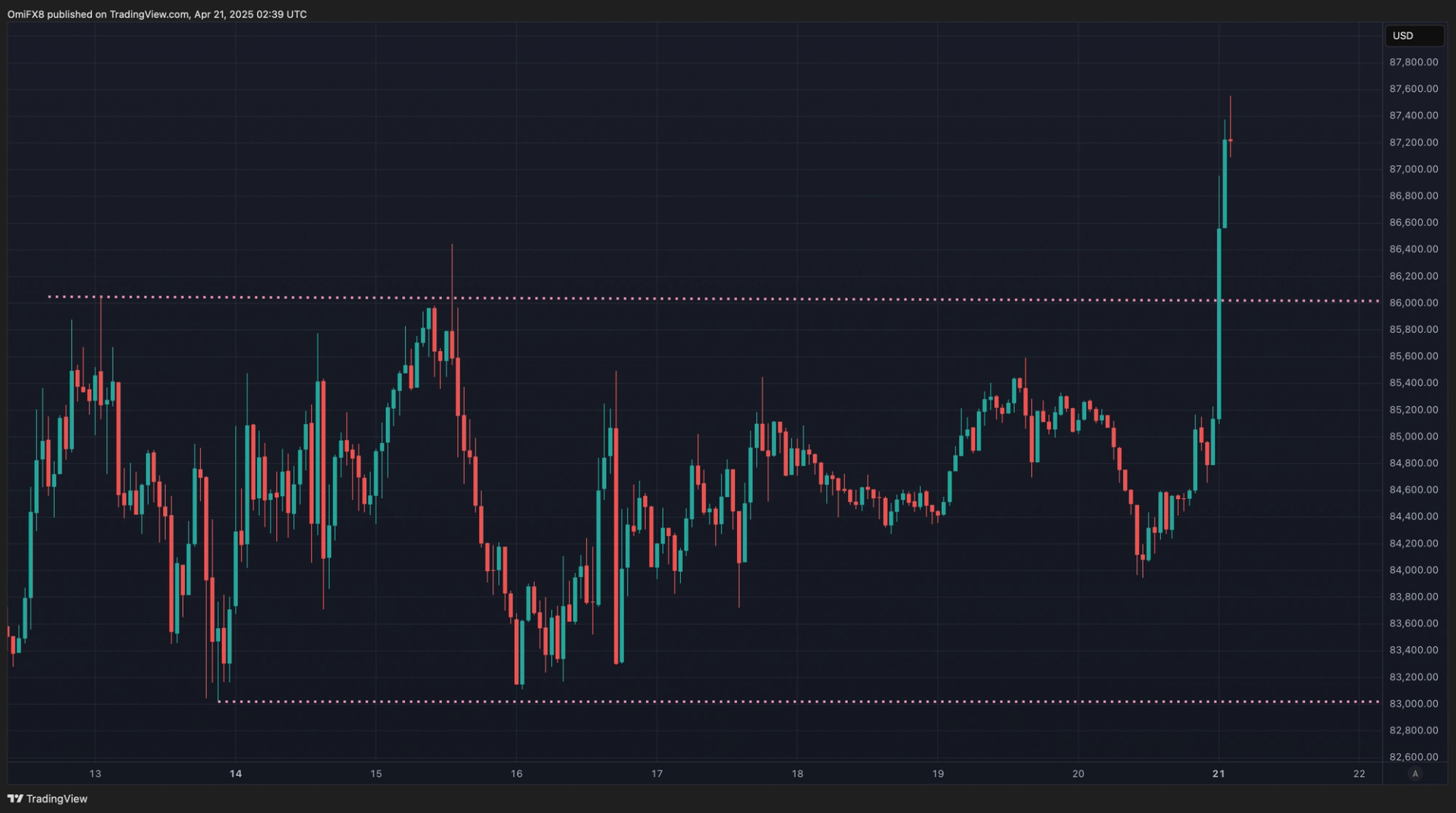 Bitcoin Leads XRP, ETH, and ADA Higher as Perceived Threat to Fed Independence Sends Dollar Crashing