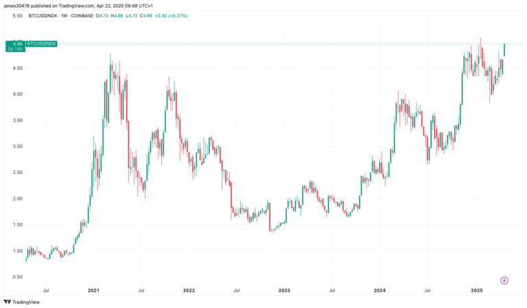 Bitcoin Closing In on Historic Breakout vs Nasdaq