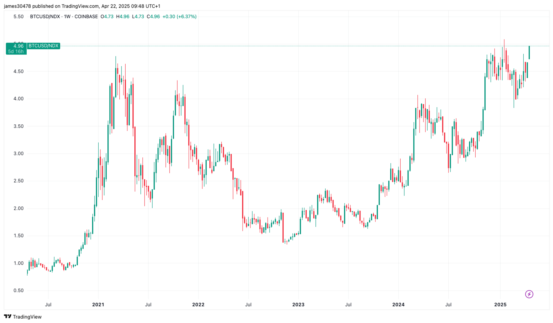 Bitcoin Closing In on Historic Breakout vs Nasdaq