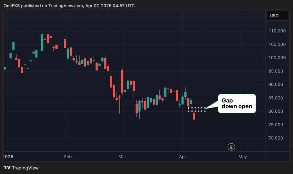 Bitcoin CME Futures Gap Lower After Trump Says 'There Won't Be a Deal With China'