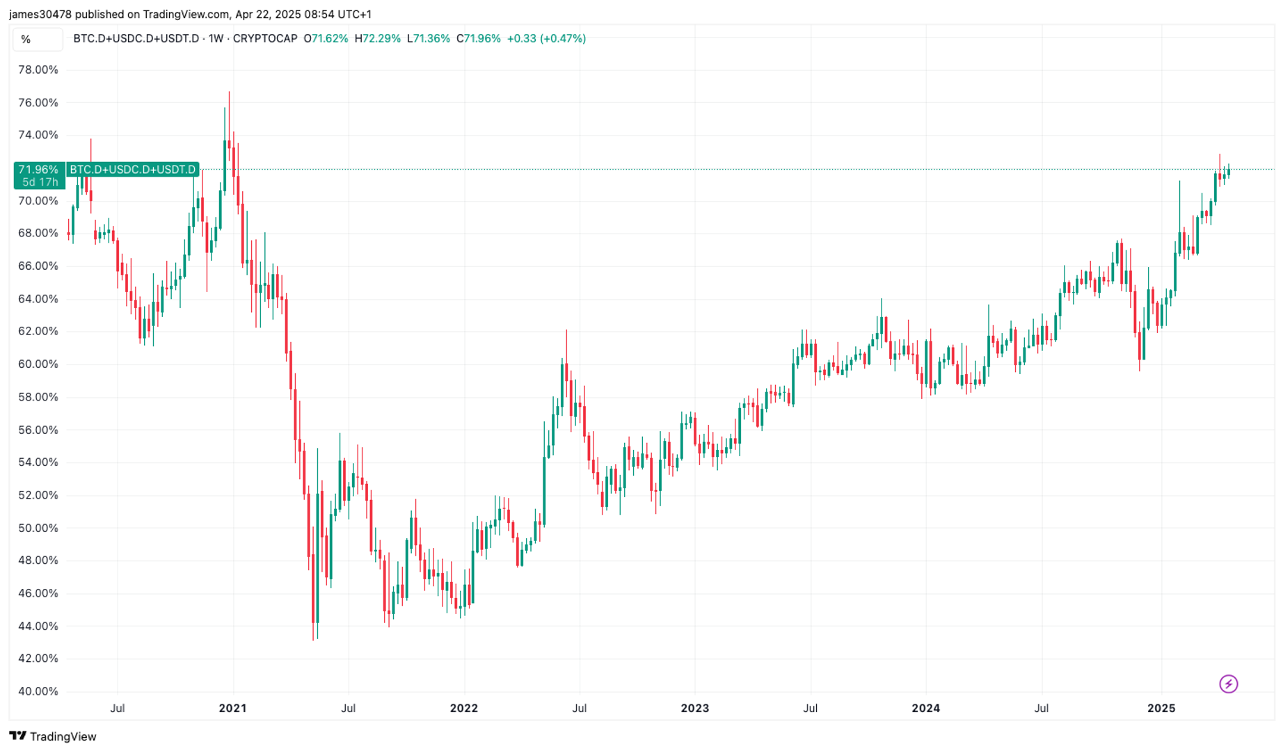 Bitcoin, Stablecoins Command Over 70% of Crypto Market as BTC Pushes Higher