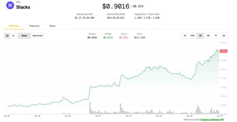 Stacks' STX Is Week's Best Performer as Bitgo Link Seen Boosting Institutional Use
