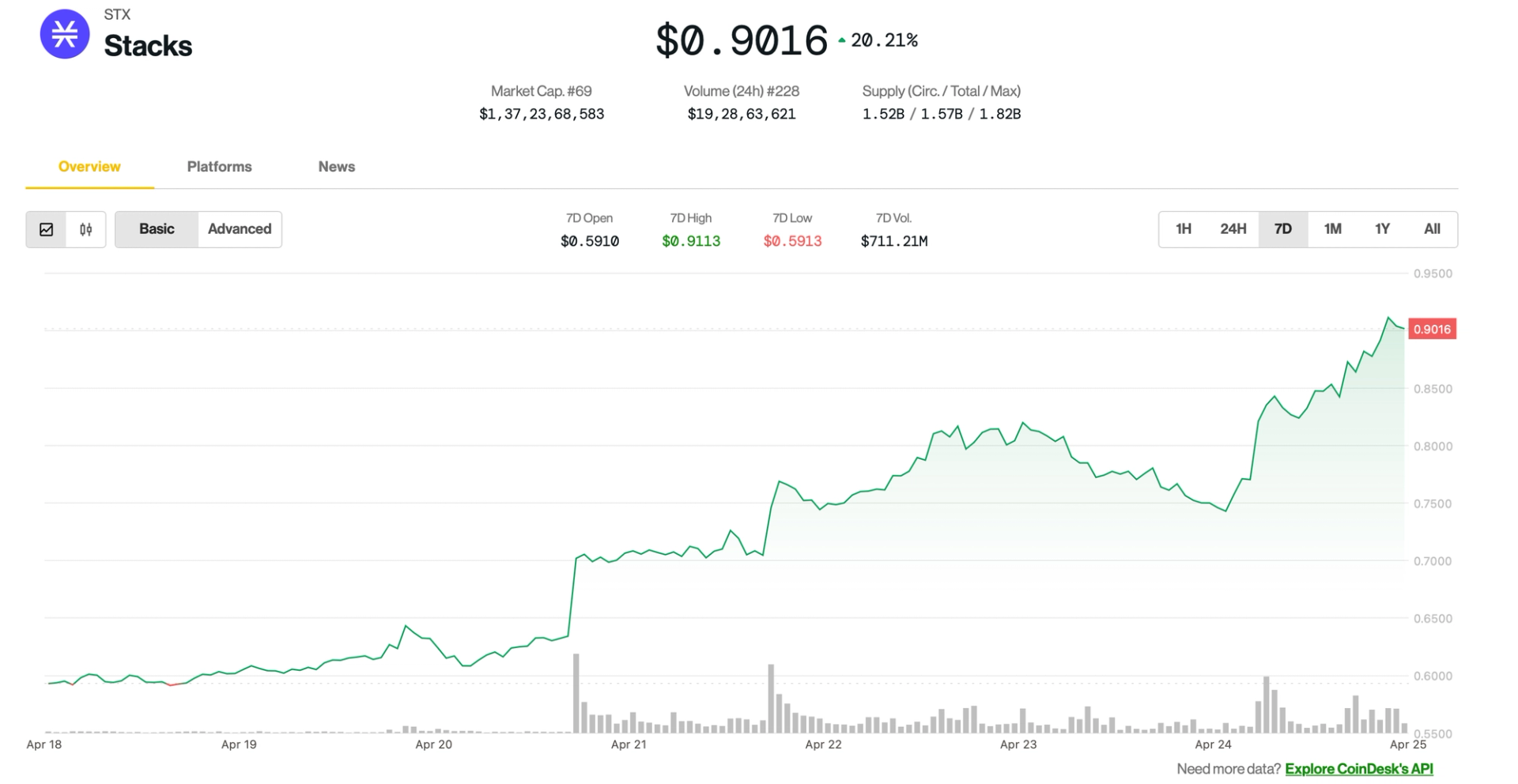 Stacks' STX Is Week's Best Performer as Bitgo Link Seen Boosting Institutional Use