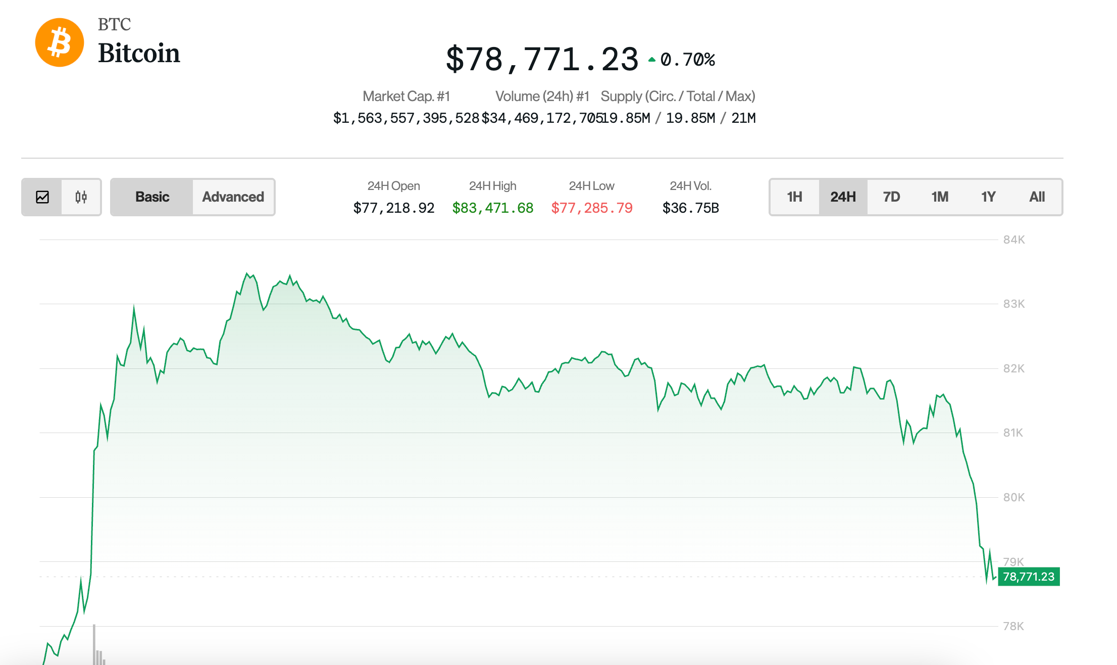Bitcoin Tumbles Below $80K Alongside 5% Plunge in Nasdaq as China Tariff Tiff Escalates