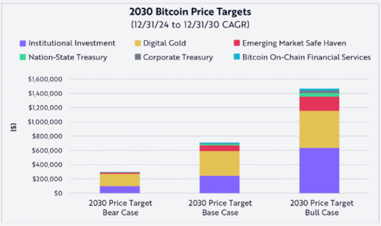 ARK Invest Raises 2030 Bitcoin Price Target to as High as $2.4M in Bullish Scenario