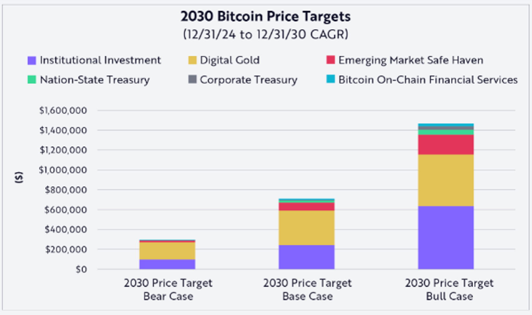 ARK Invest Raises 2030 Bitcoin Price Target to as High as $2.4M in Bullish Scenario