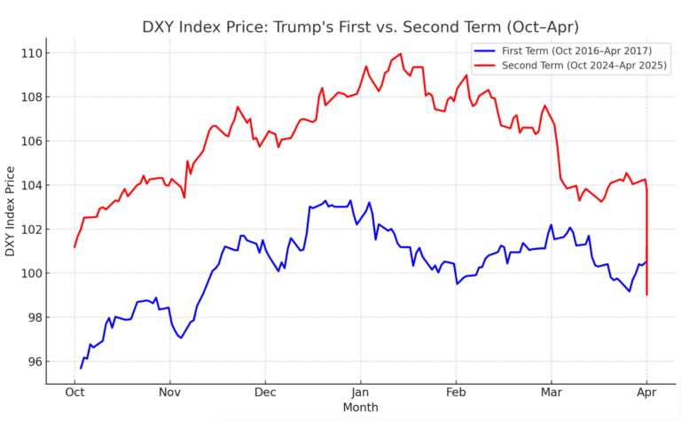 Dollar Index Falls to Lowest Level in 3 Years, While BTC Remains Steady