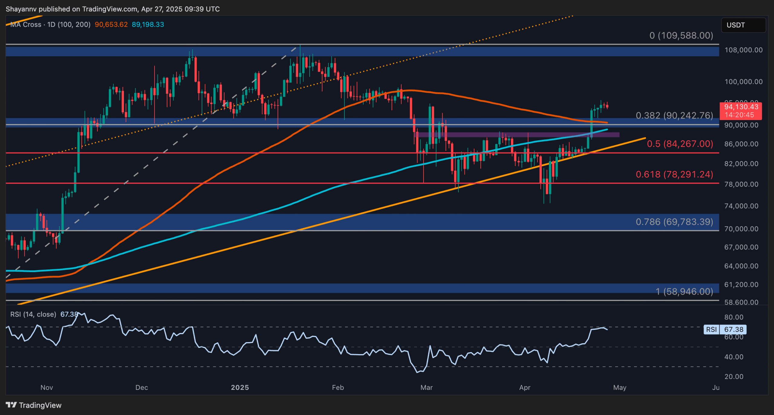Bitcoin Price Analysis: BTC Faces Major Resistance Ahead of ATH Challenge