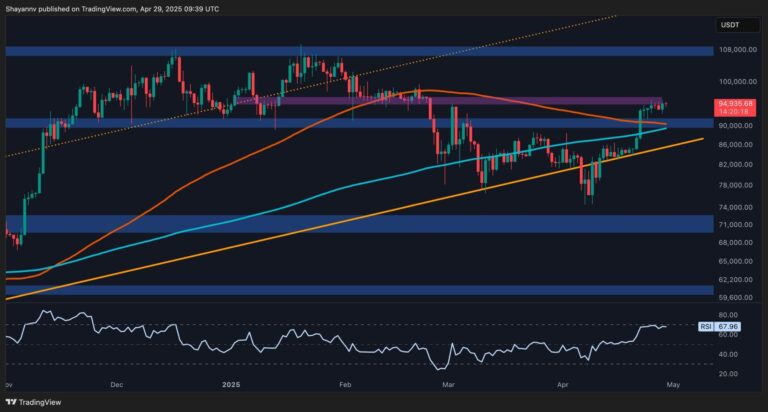 Bitcoin Price Analysis: BTC Faces Rising Selling Pressure as $95K Resistance Holds