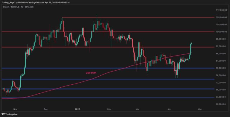 Bitcoin Price Analysis: BTC Shows Strong Signs of Recovery, Is $100K Next?
