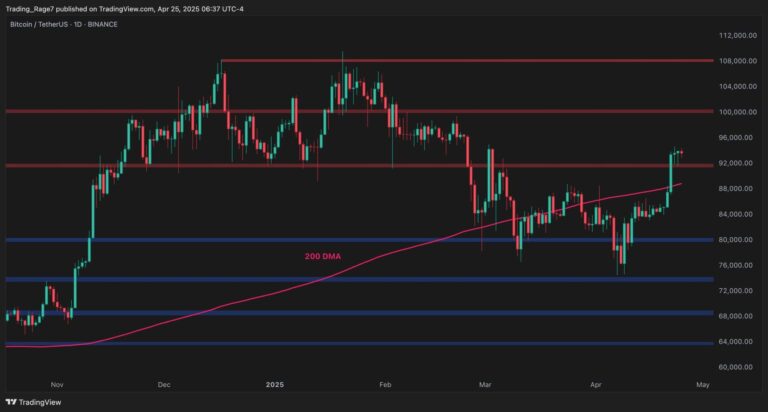 Bitcoin Price Analysis: Is $100K Inevitable After Recent Breakout?