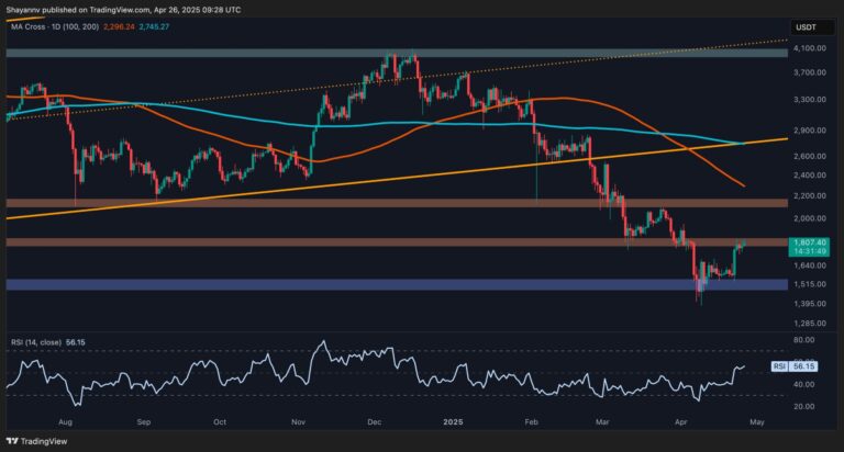 Ethereum Price Analysis: What’s Next for ETH After Surge to $1.8K Resistance?