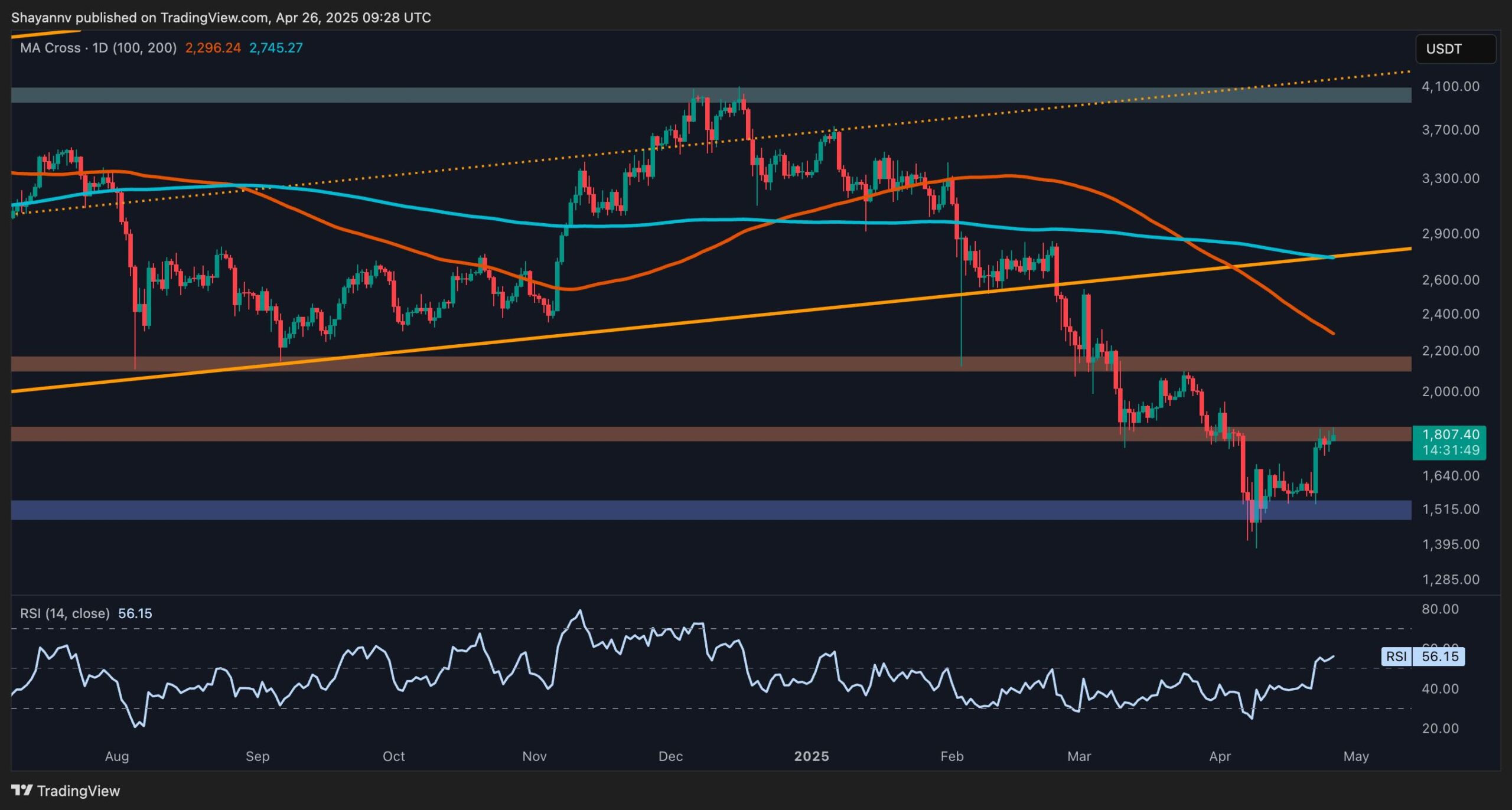 Ethereum Price Analysis: What’s Next for ETH After Surge to $1.8K Resistance?
