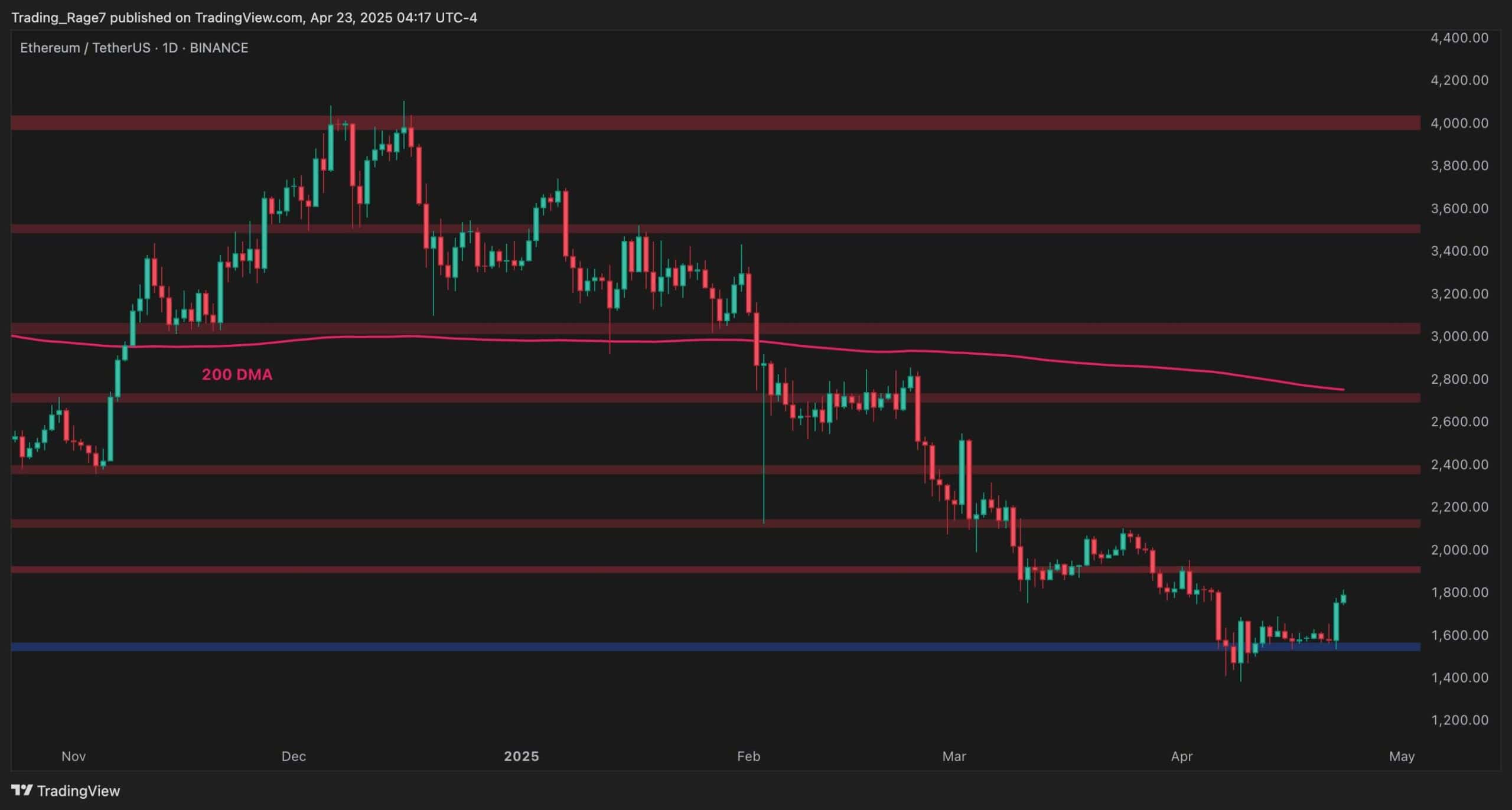 Ethereum Price Analysis: Is ETH Breaking Free From Bearish Patterns?