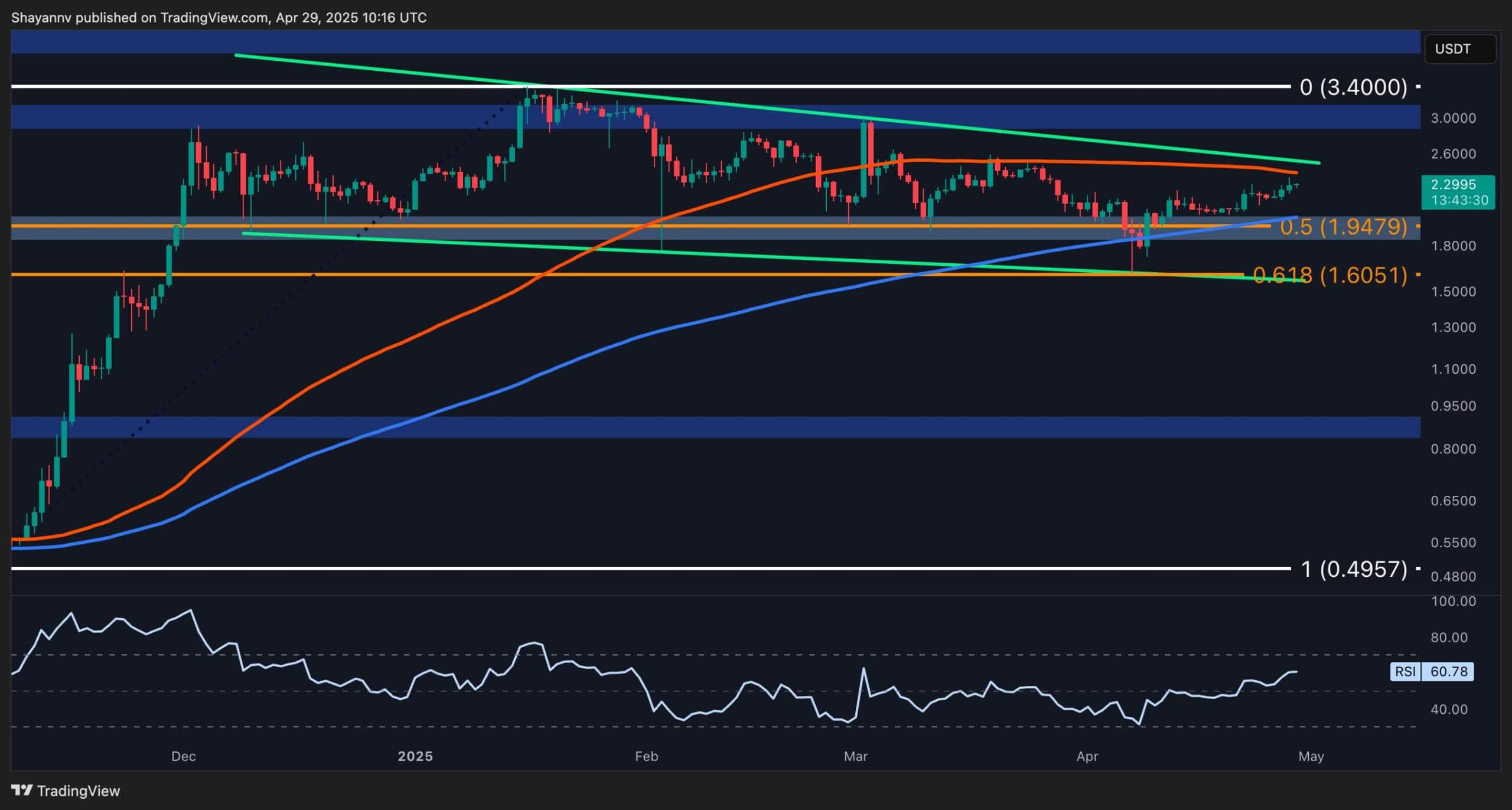 Ripple Price Analysis: Has XRP Run Out of Juice After 9% Weekly Rally?