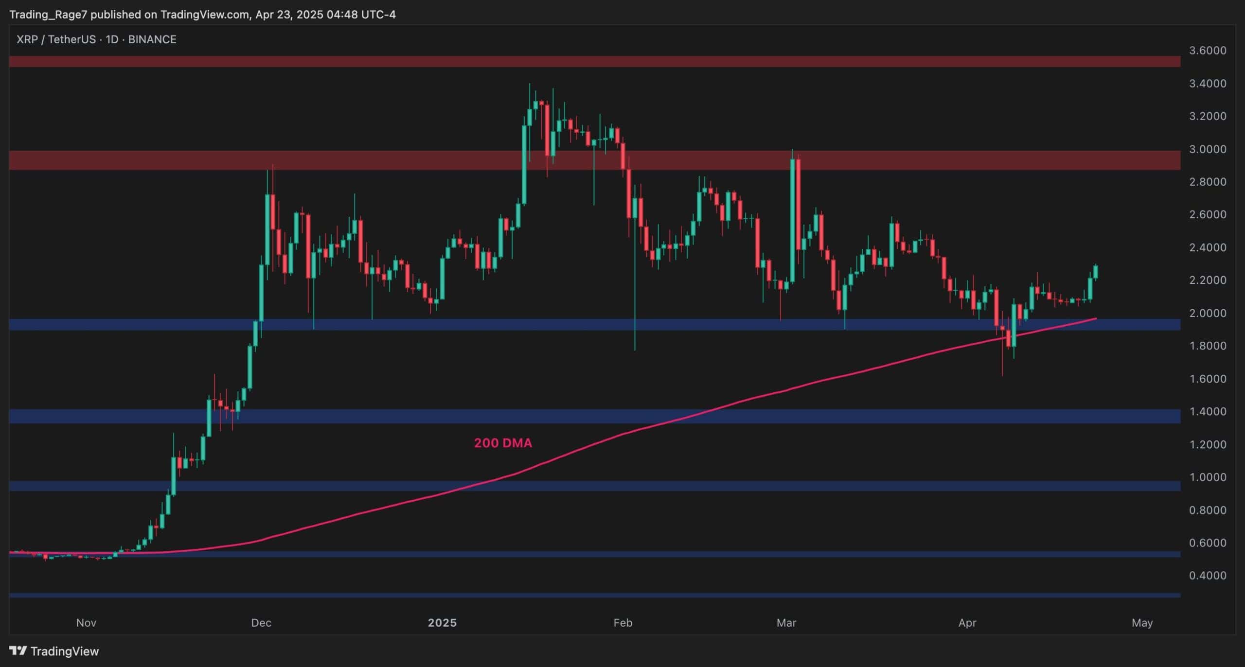 Here’s What XRP Has to Do to Challenge $3 Again: Ripple Price Analysis