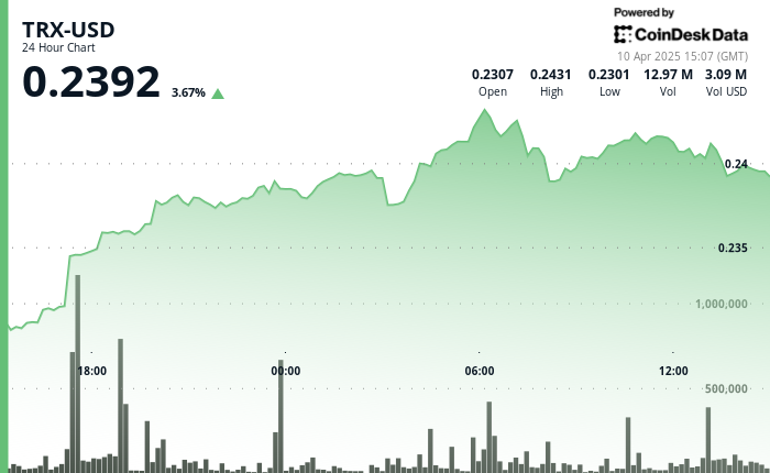 TRX Rallies 10% as Tether Mints $1B on Tron Amid Global Trade Tensions