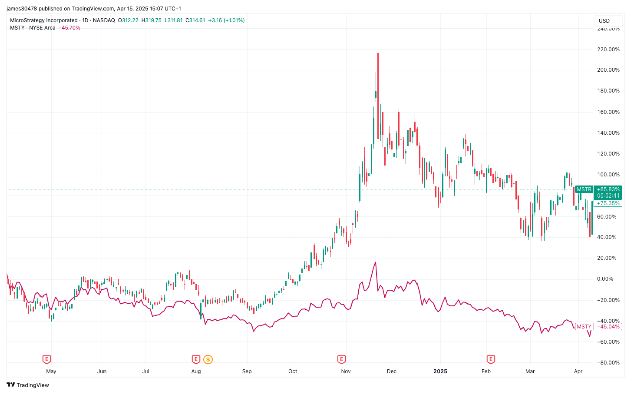 MSTR vs. MSTY: Growth or Income? A 12-Month Showdown