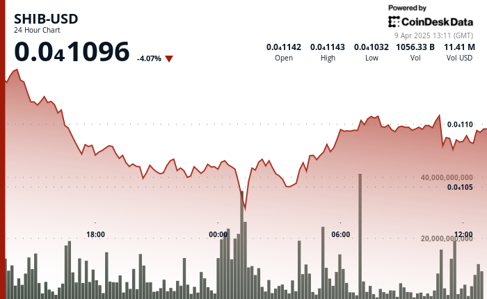 Shiba Inu’s 16% Plunge Tied to U.S.-China Tensions May be Short-Lived