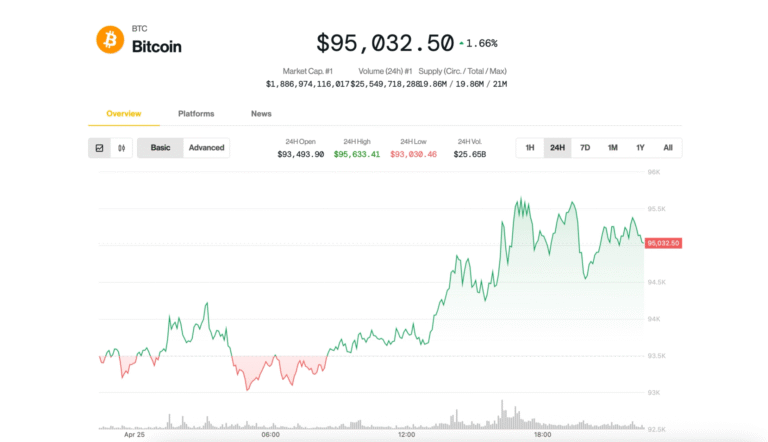 Bitcoin Poised for Strongest Weekly Gain Since Trump Win as ETFs Gobble $2.7B Inflows