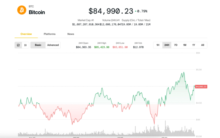 Bitcoin in Standstill at $85K as Trump Increases Pressure on Fed's Powell