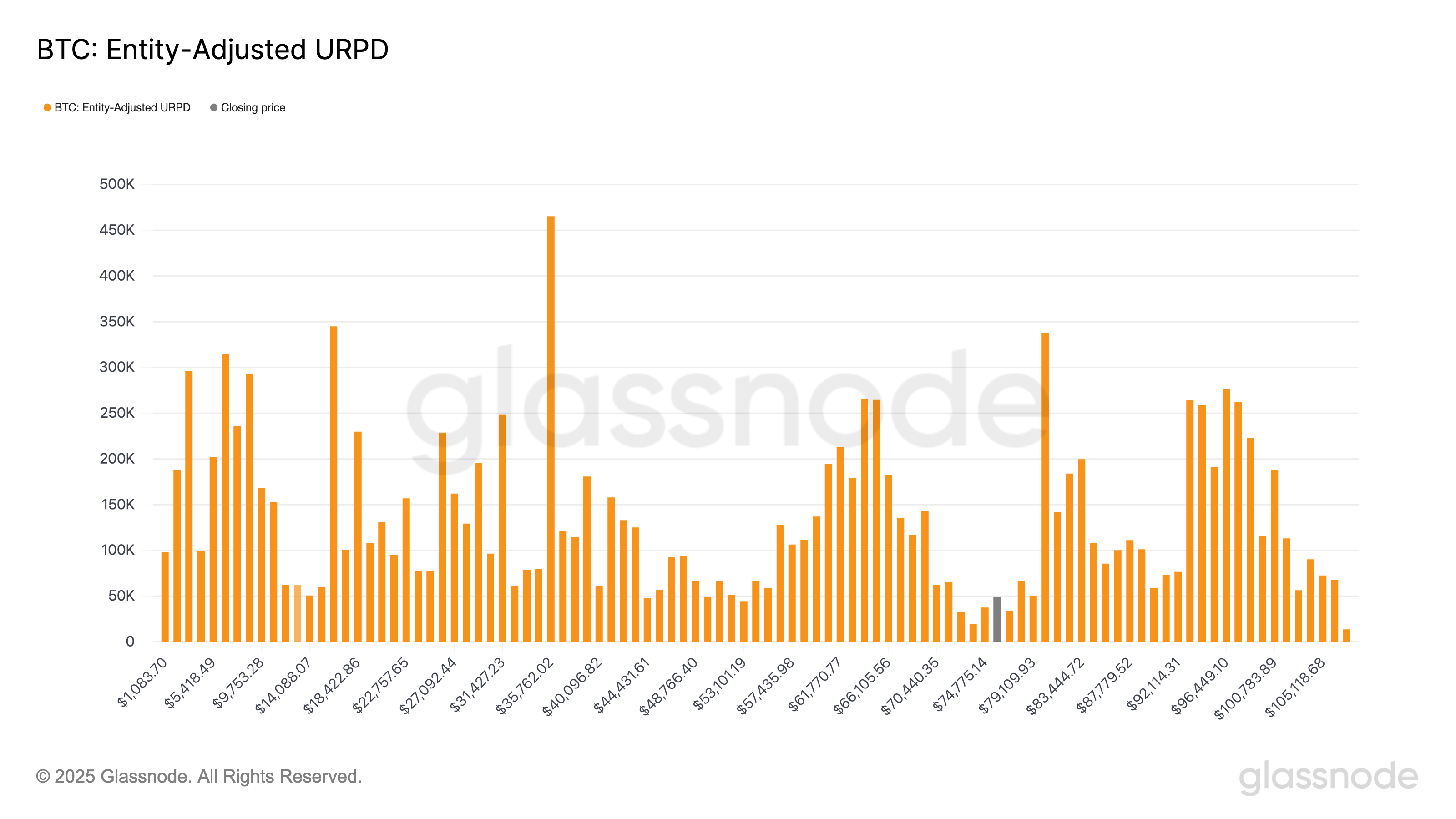 Bitcoin Likely to Become More Volatile After Entering $70K–$80K 'Air Pocket'