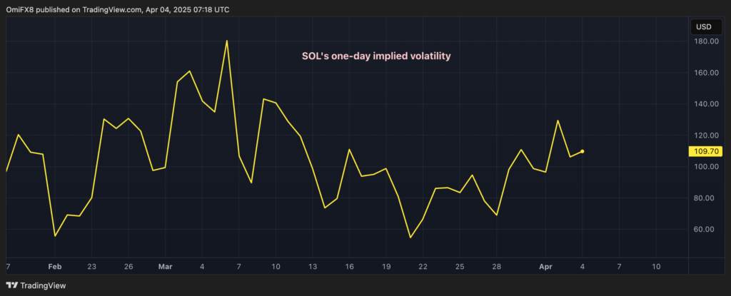 Solana's SOL Could See Nearly 6% Price Swing as Whales Dump Coins Before U.S. Jobs Data