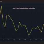 Solana's SOL Could See Nearly 6% Price Swing as Whales Dump Coins Before U.S. Jobs Data