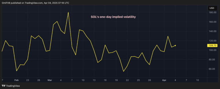 Solana's SOL Could See Nearly 6% Price Swing as Whales Dump Coins Before U.S. Jobs Data