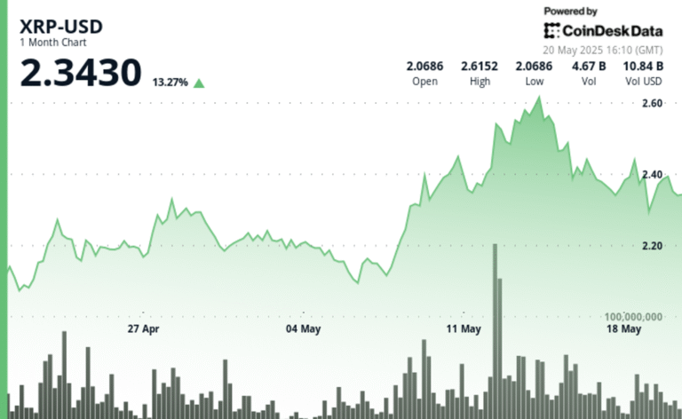 XRP Price Slips as Bearish Chart Pattern Points to $2.00 Target