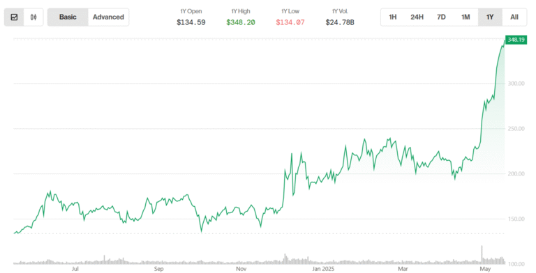 Key Reasons Monero Surge Continues Even as Bitcoin Bulls Take a Breather