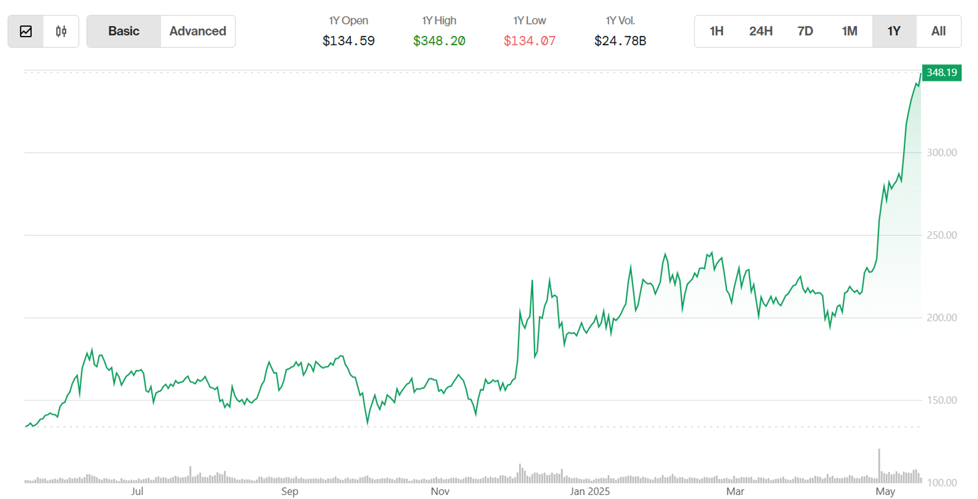 Key Reasons Monero Surge Continues Even as Bitcoin Bulls Take a Breather