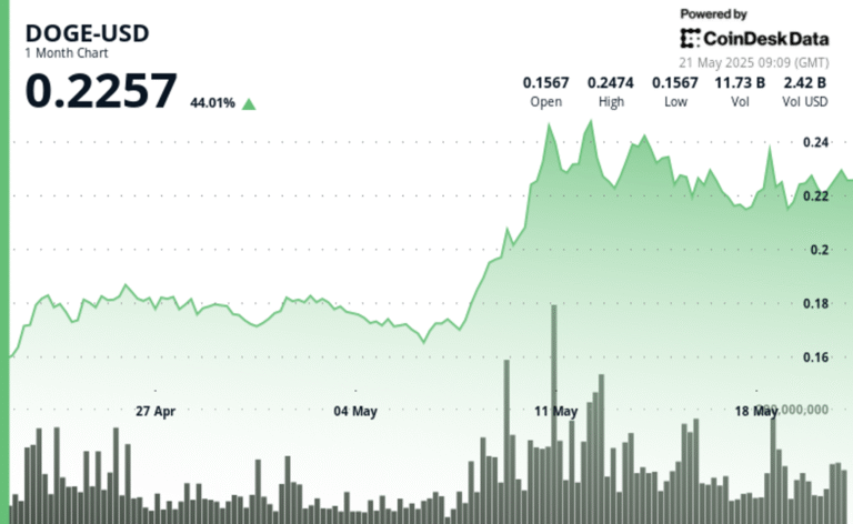 DOGE Holds Bullish Structure as Whales Shed $40M Ahead of Possible Breakout