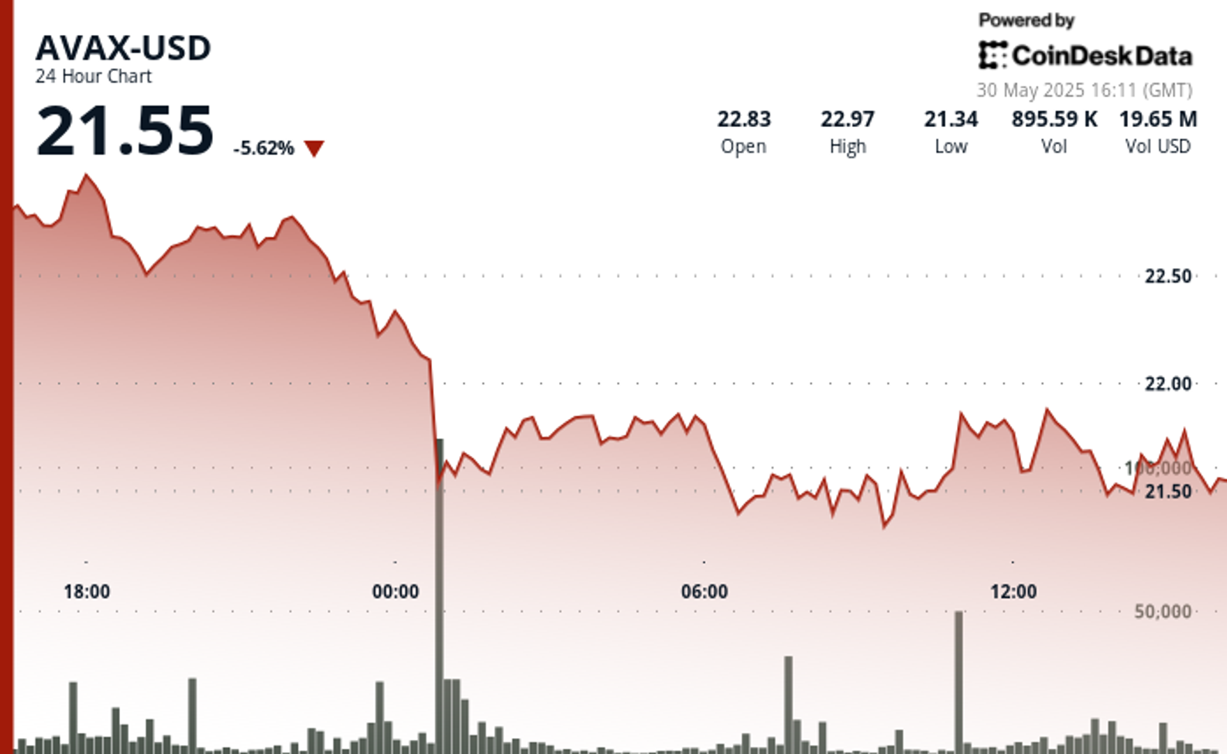 AVAX Slides 7% Before Establishing Strong Resistance at $22.35 Level