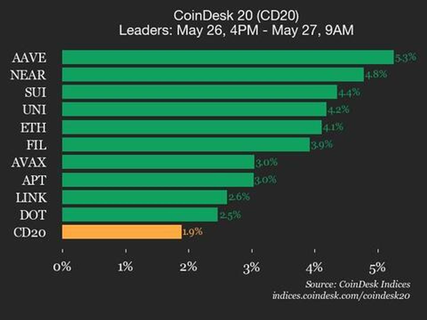 CoinDesk 20 Performance Update: Index Climbs 1.9% as All Assets Trade Higher