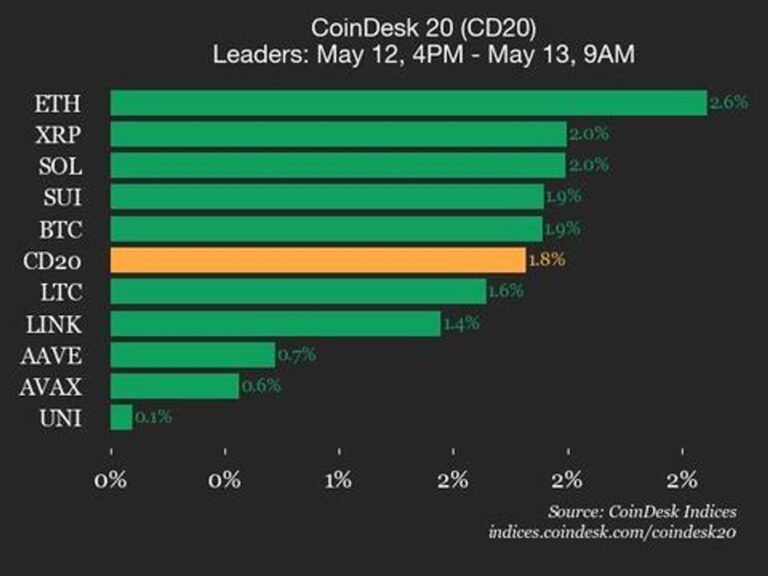 CoinDesk 20 Performance Update: Ethereum (ETH) Gains 2.6%, Leading Index Higher