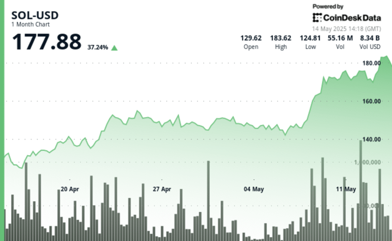 Solana (SOL) Surges 5% on Heavy Volume and Strengthening DeFi Metrics
