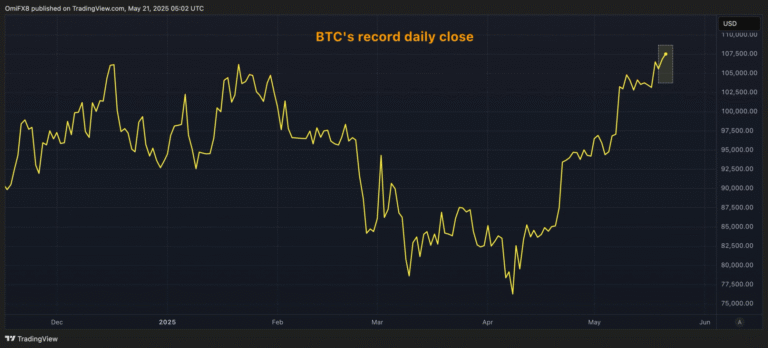 Bitcoin Sets Record Daily Close With $110K as the Next Level to Watch for BTC