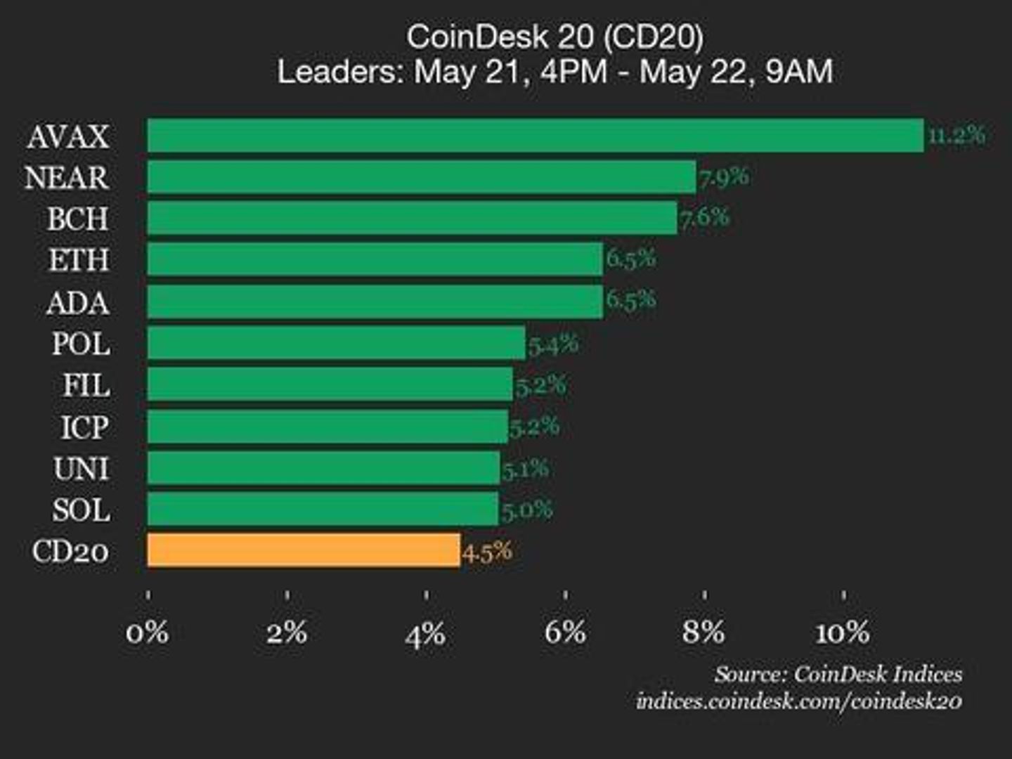 CoinDesk 20 Performance Update: Index Gains 4.5% with All Assets Trading Higher