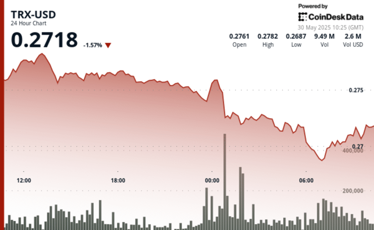 Tron's TRX Faces Rising Risk of Bearish Momentum After High-Volume Drop to 27 Cents