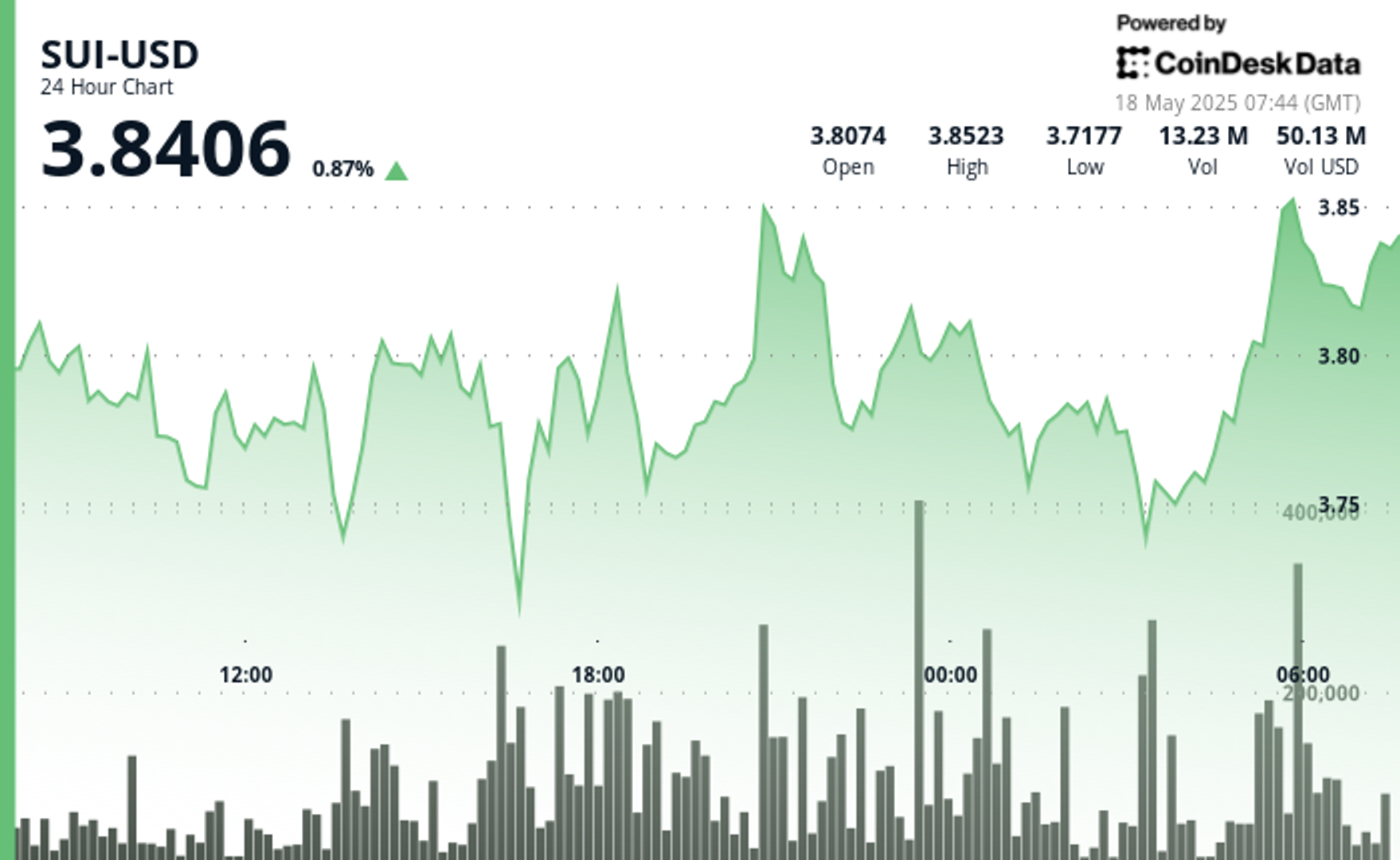 SUI Surges After Finding Strong Support at $3.75 Level